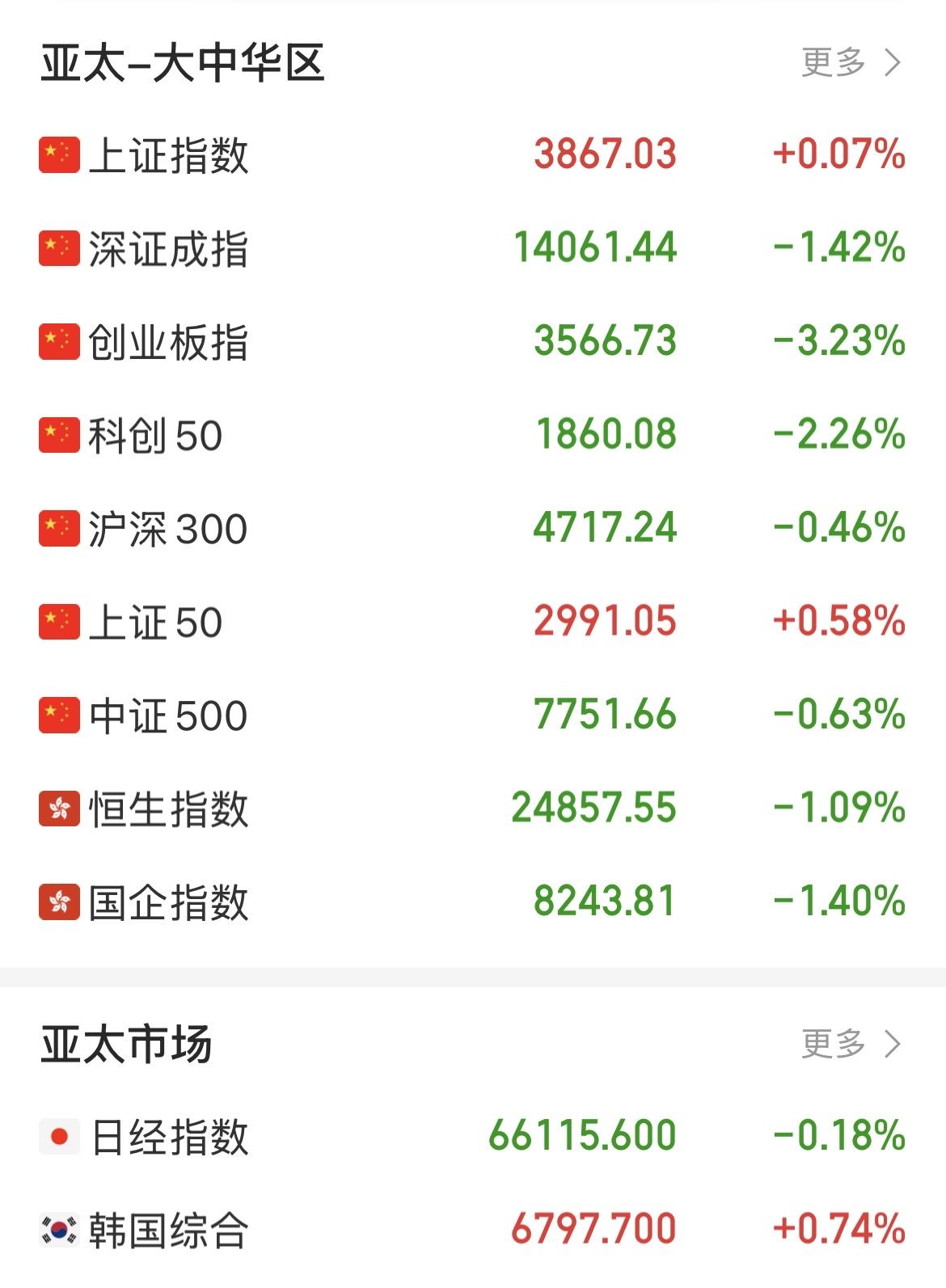 不管多艰难，必须保证上证指数是红的，哪怕全市场超过3800家下跌和缩量3000多