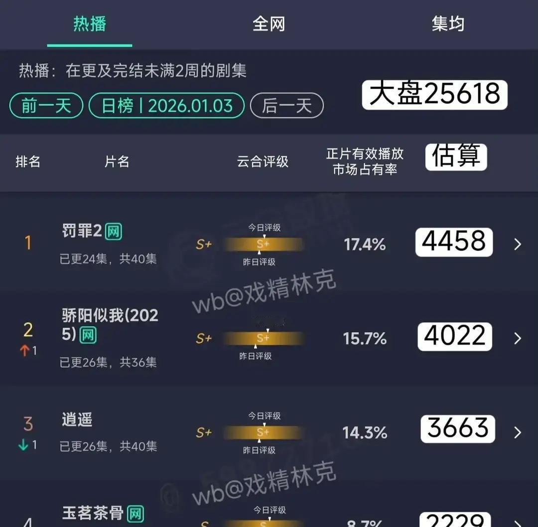 两部剧同播，他只陪娜扎营业
 
《逍遥》开播当天，谭松韵单人跑完五场直播，嗓子沙