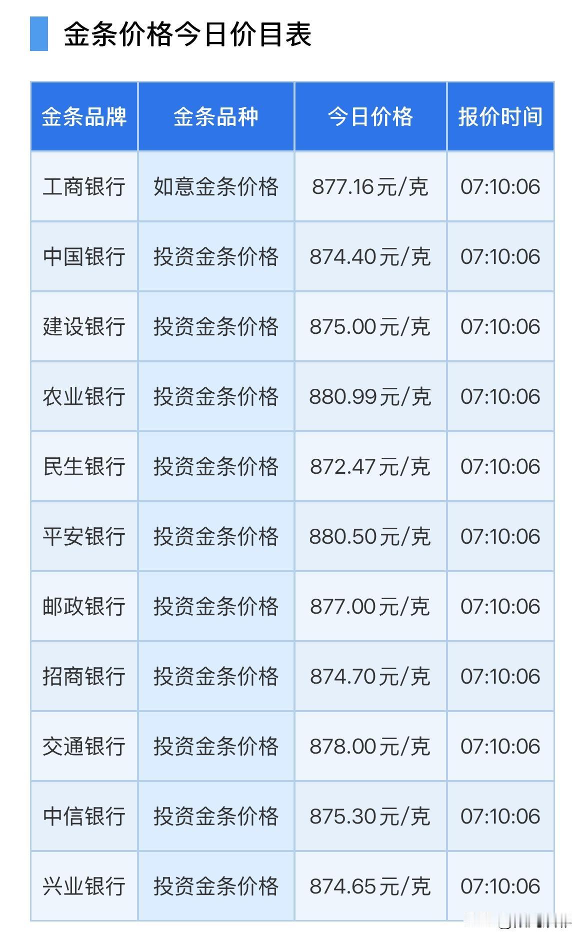 金条报价下跌！

2026年10月31日，星期六，农历九月二十二。

先来了解一