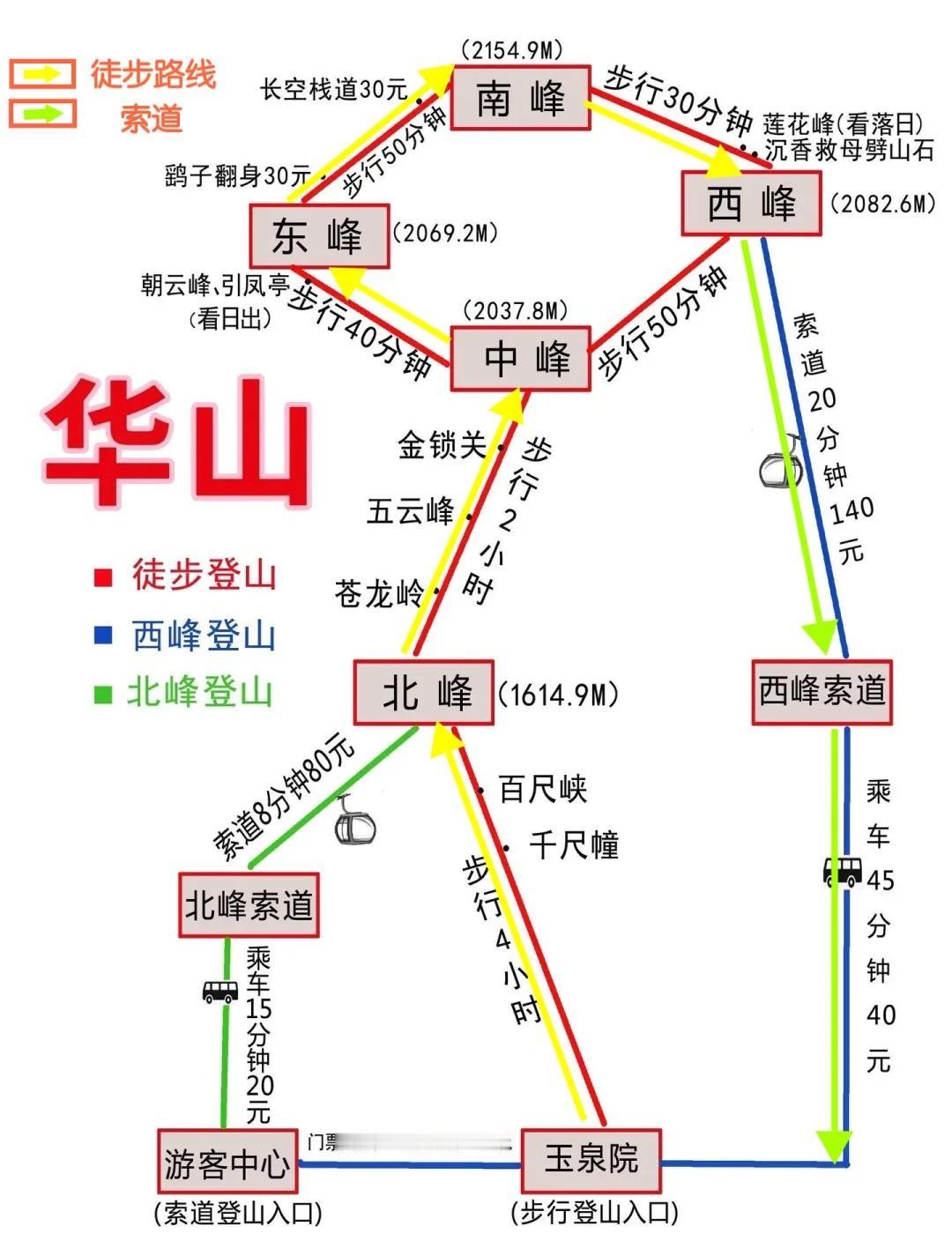 mark一下华山一日徒步
⛰️北上西下+鹞子翻身（约10.5小时，2.8万步）