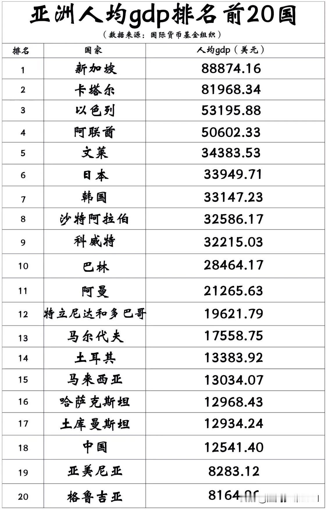 亚洲人均GDP排名前20国一览