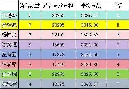 荣耀之战TF四代舞台总票数排名王橹杰 张桂源 杨博文 陈奕恒 左奇函 陈浚铭 张