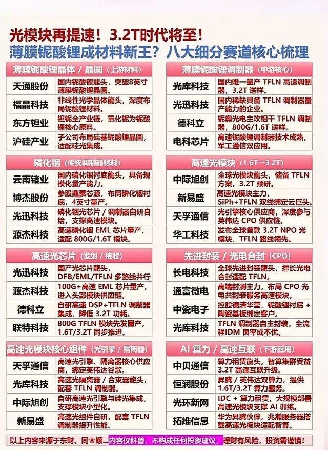 光模块行业正式迈入3.2T全新时代，随着薄膜铌酸锂新材料强势崛起，行业迎来重大变