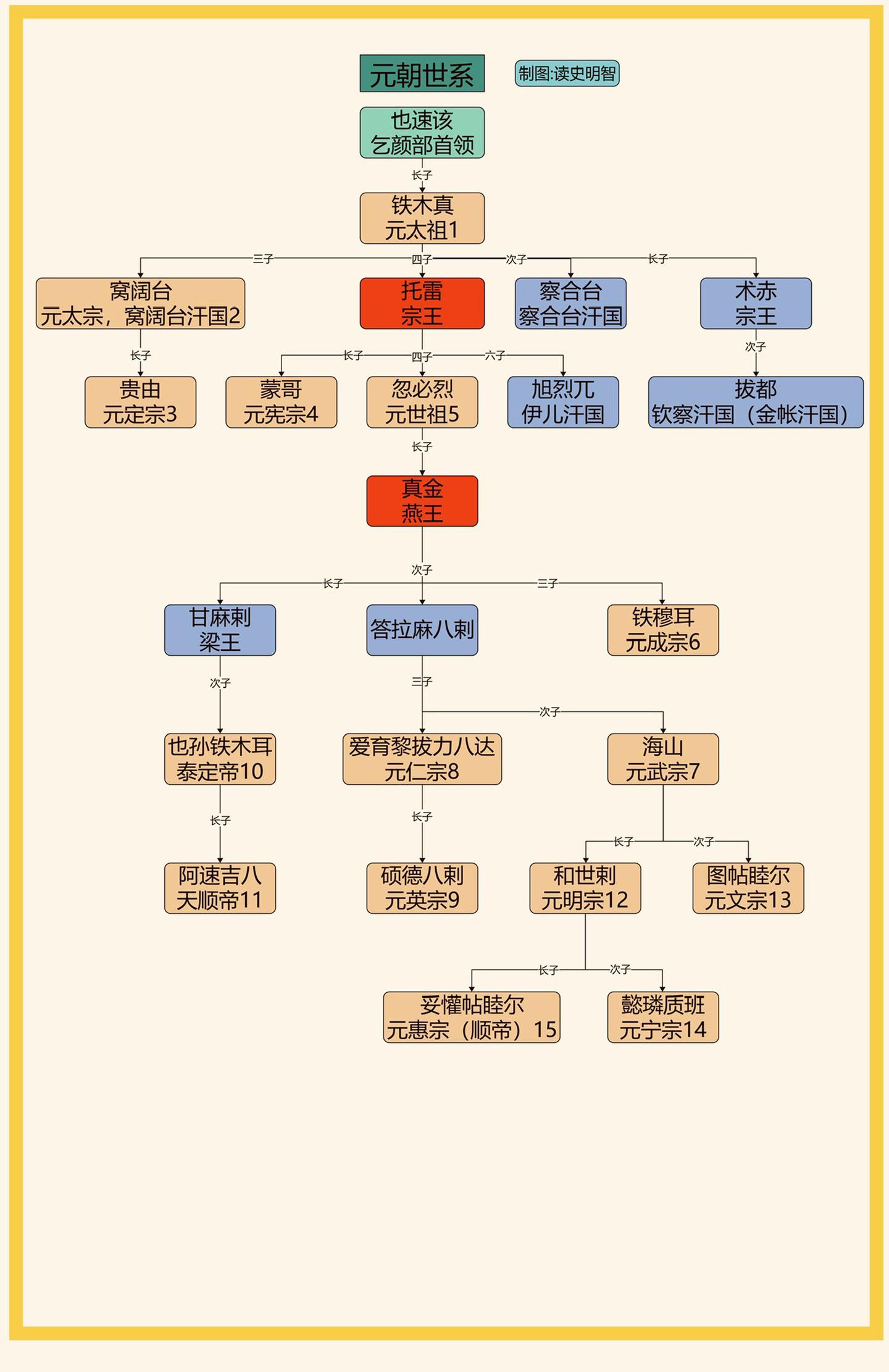 元朝世系——高清版。一图看懂元朝世系