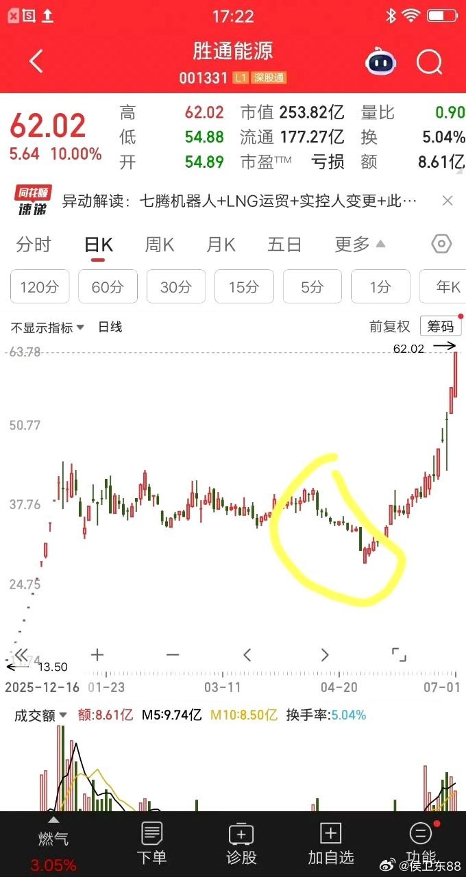 一位上海的股民，他在1月20号买的胜通能源，价格38元重仓梭哈120多万块。当时