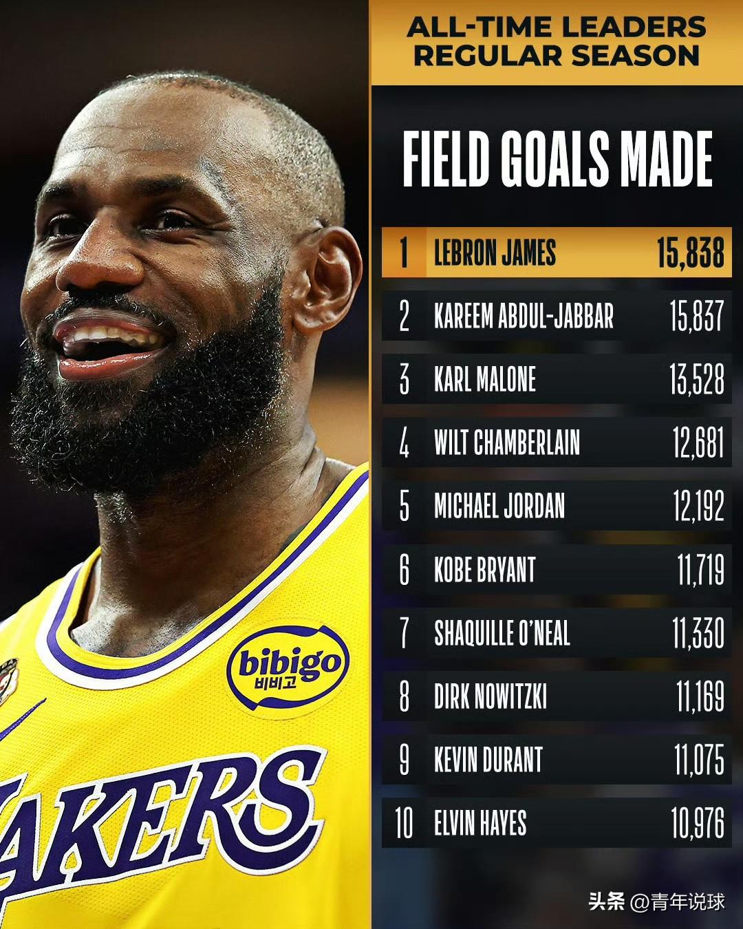 历史性时刻来了！詹姆斯进球数升历史第一！

今天，湖人队做客丹佛挑战掘金队。首节