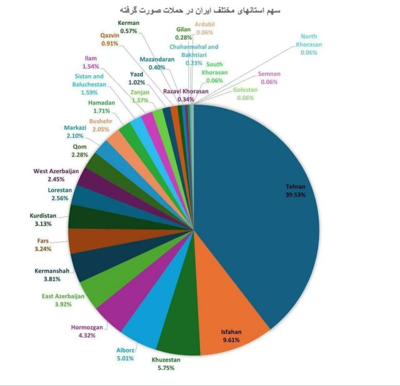 美国和以色列对伊朗的打击数量按省份排位占比图，打击德黑兰占比39.53%，伊斯法