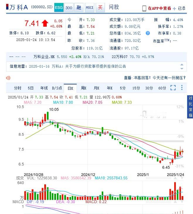 在房地产近期没有什么大利好，在同级别竞争对手保利股价没有特别表现的时候，万科居然