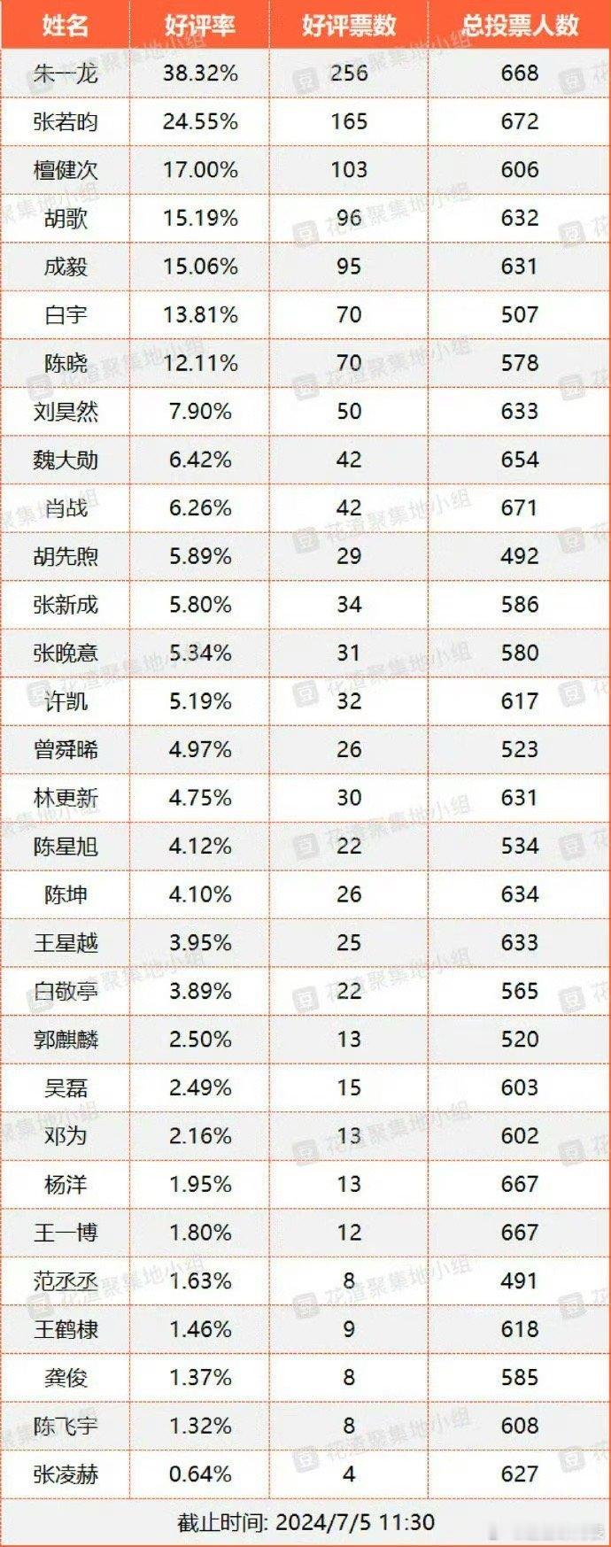 网友选错了的流量生演技🈶好评前三：朱一龙、张若昀、檀健次及格前三：刘昊然、胡歌