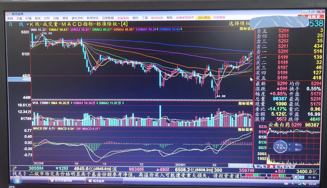 老手说股：（6）
我的长线定投模式，就没有失败过。
止今天，老字号盘中实现盈利，