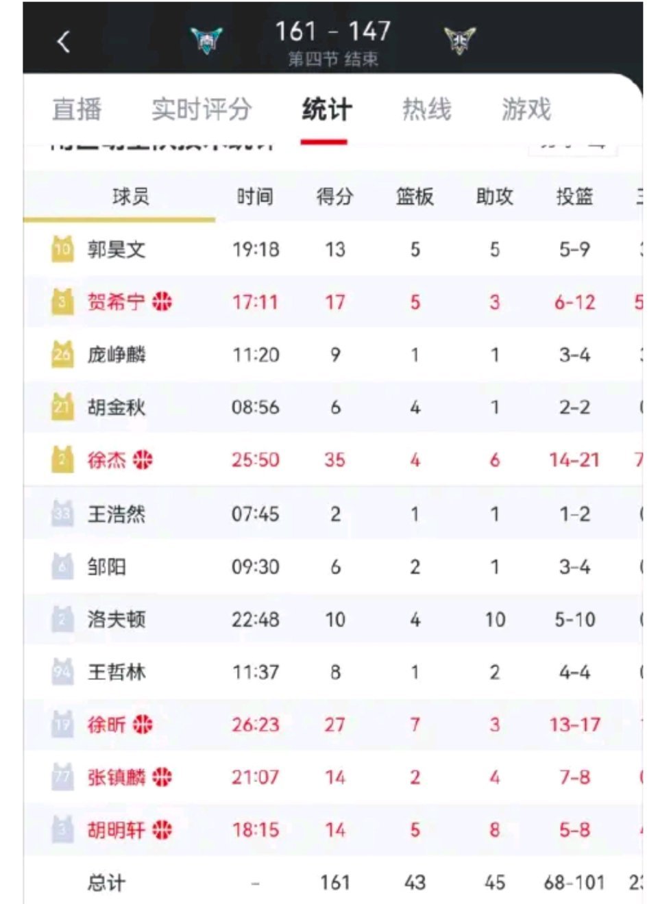 35分+6助攻！徐杰砍全场最高分，荣膺2026年CBA全明星正赛MVP徐杰当选全