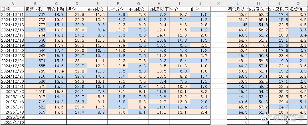 2025/1/9    持仓分析  持仓统计  上融端没变，满仓端略下降，8-9