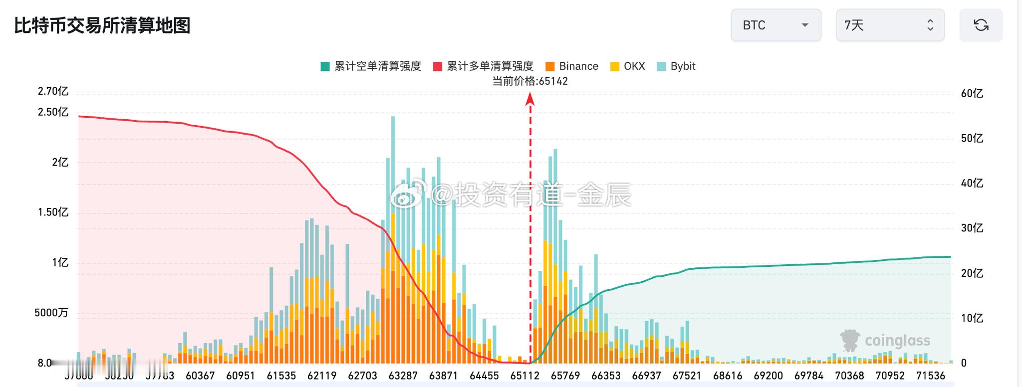 短线不缺买盘，但方向还没走出来！btc当前在6.5万附近，上方空单主要集中在65