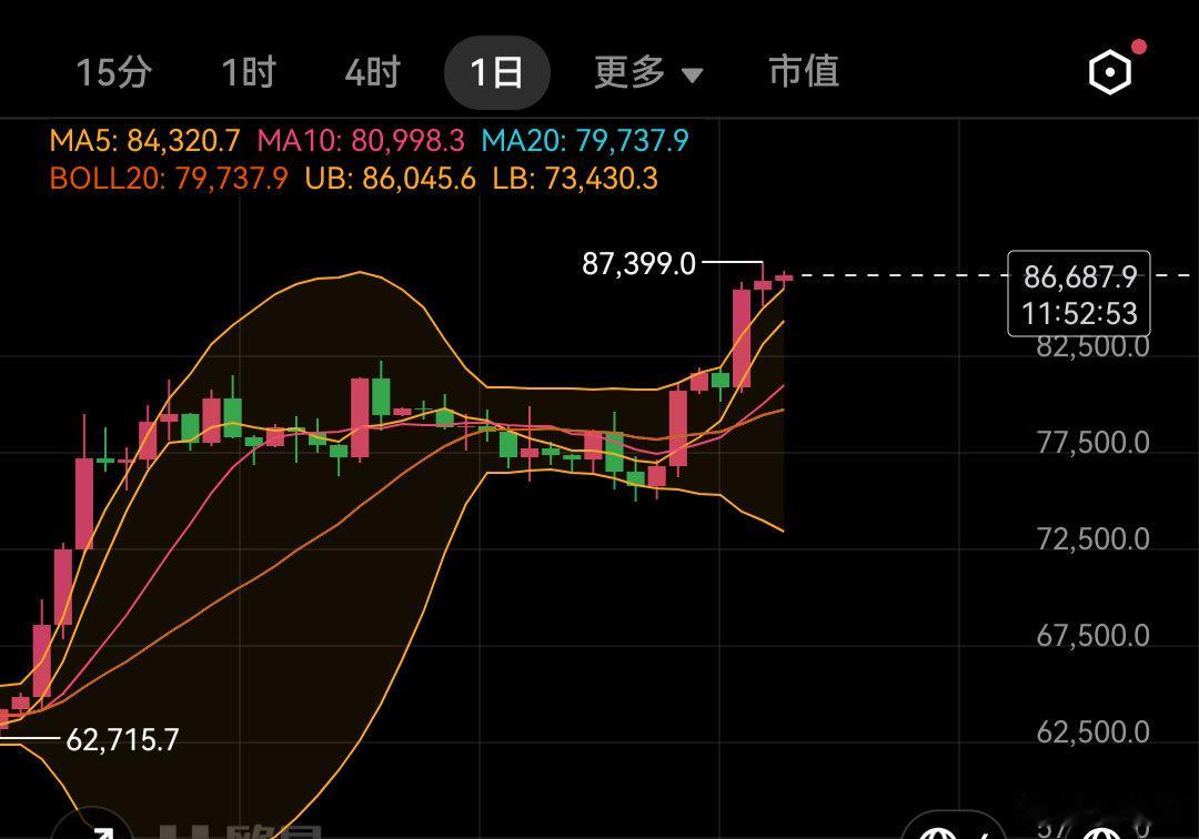 比特币从“鸭头”震荡，到向上打开，一切都是在老安预料之中，从75000开始就一路