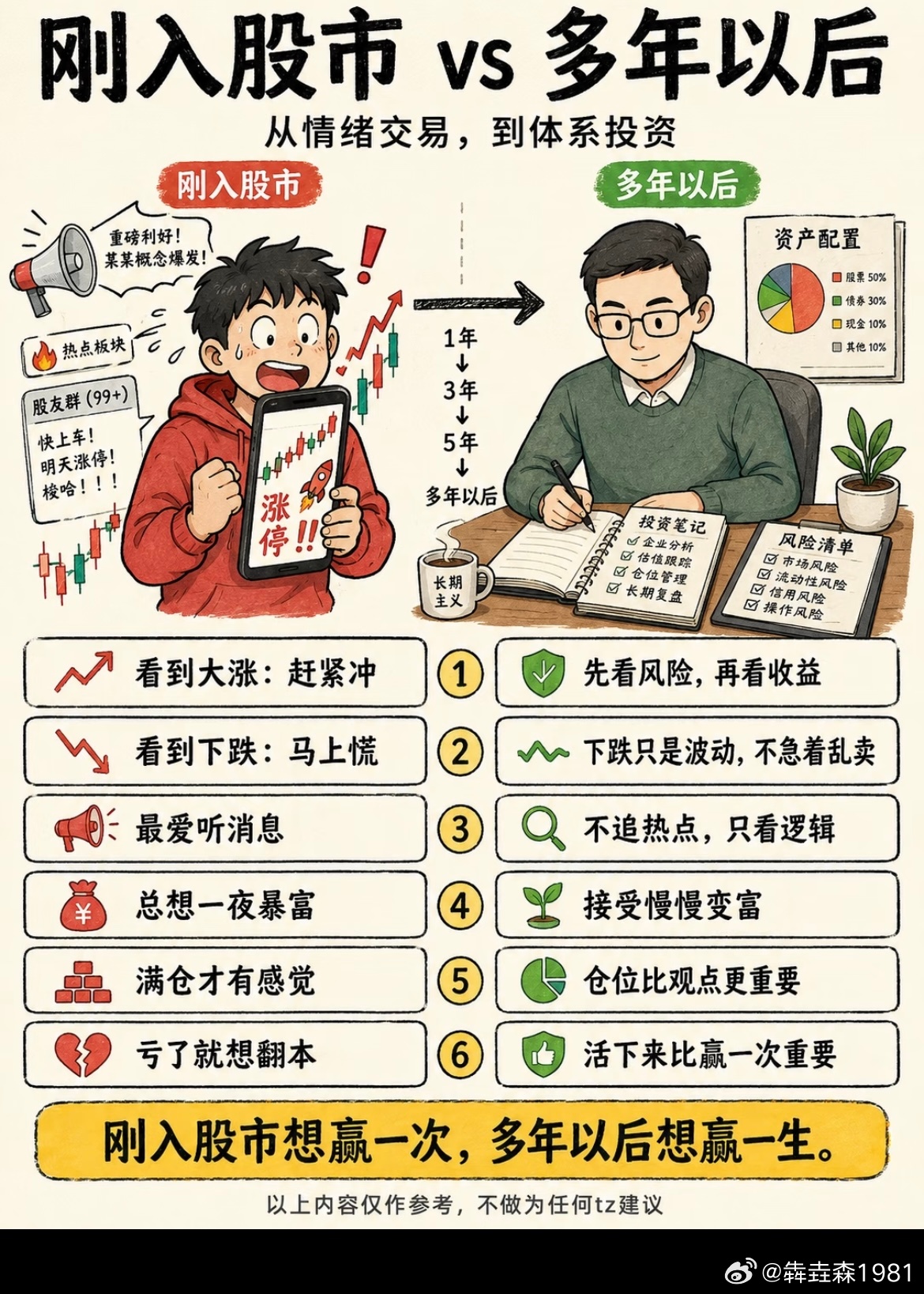 刚入股市 vs多年以后从情绪交易，到体系投资 