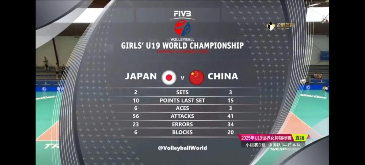 中国U19女排艰难的以3:2战胜了日本女排，取得了小组赛第三场胜利，这里的进入了