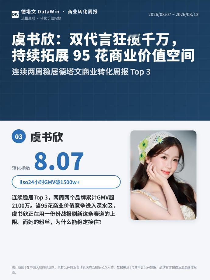 虞书欣双代言狂揽千万虞书欣拓展95花商业价值空间虞书欣双代言狂揽千万！不用多说 