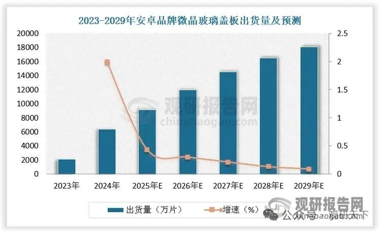 多场景快速渗透！康宁领跑，国产微晶玻璃迎来高端争夺战
 
纳米微晶玻璃凭借抗摔、