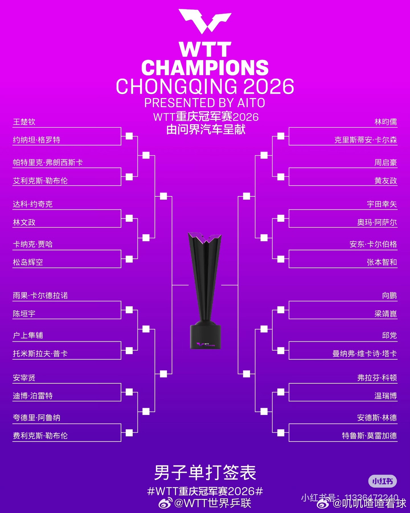 WTT重庆冠军赛王楚钦独守上半区重庆冠军赛抽签结束，男单上半区王楚钦和陈垣宇一夫