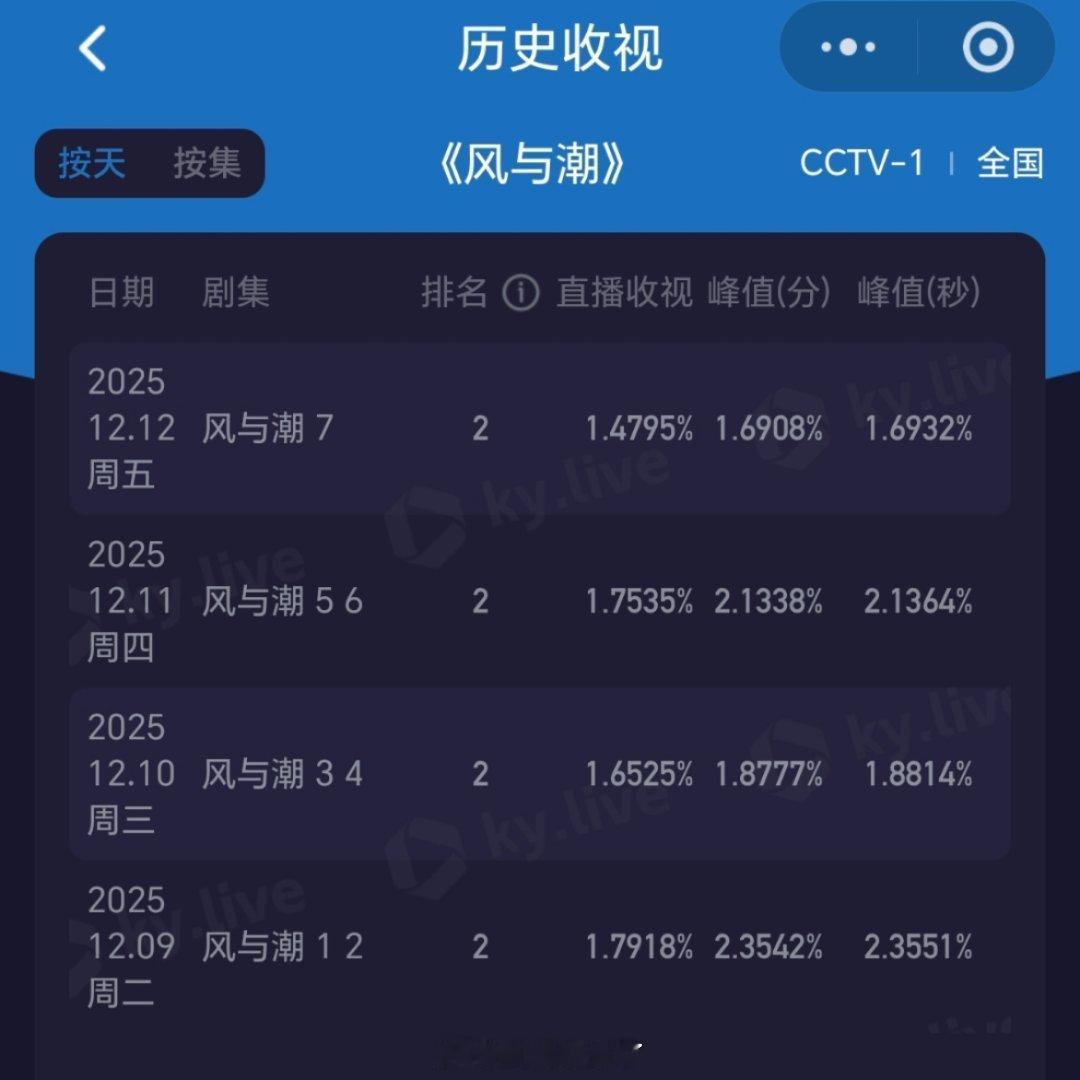 任嘉伦《风与潮》今晚收视新高了何贤已经牢牢抓住了观众的心《风与潮》真的精彩！每一