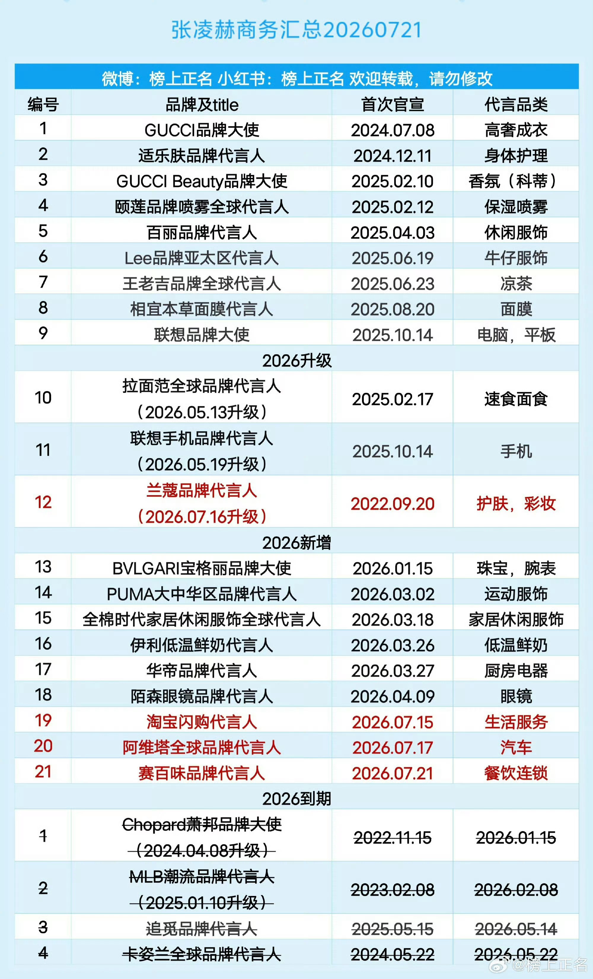 逐玉红利，一周宣3个新商务，1个商务升t，一年两次上五大，海峡论坛6分钟演讲，白