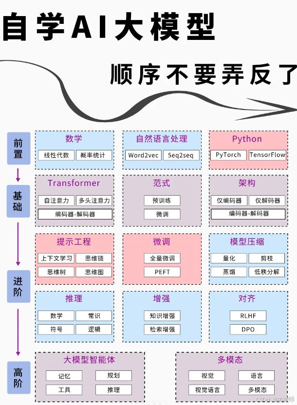 AI大模型学习线路，说实话，想把这些都学明白，没有个几年时间是搞不定的。