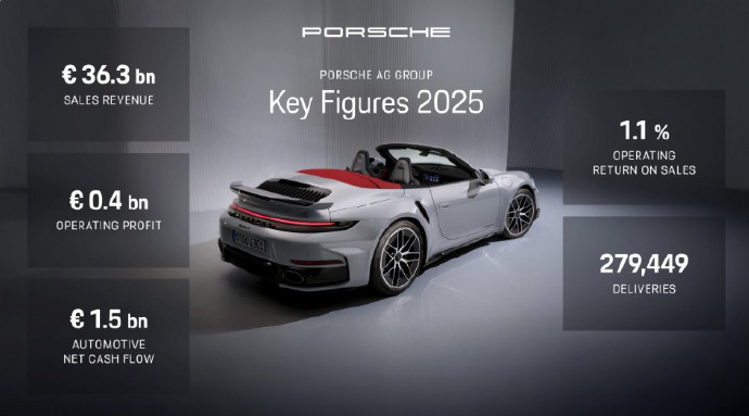 3 月 12 日消息，保时捷昨日发布公告，2025 年集团营业收入达 362.7
