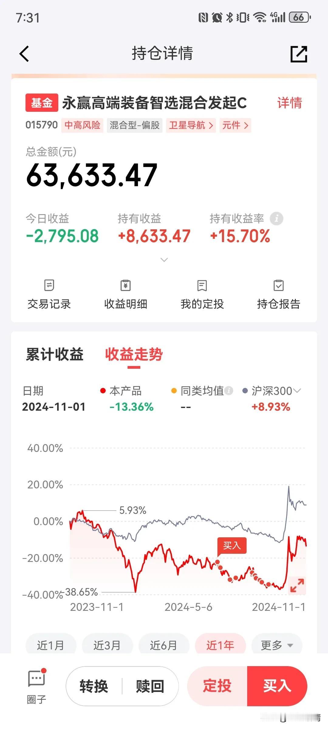 永赢高端装备智选今天跌了4.2%，7万持仓今天亏了2800元，还好没有跌5个点以