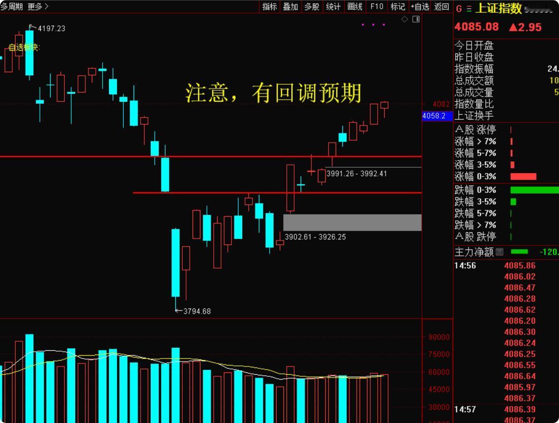 外围跌了，咱们A股今天果然没能独善其身！盘中跌幅虽不算大，但确实给反弹情绪泼了冷