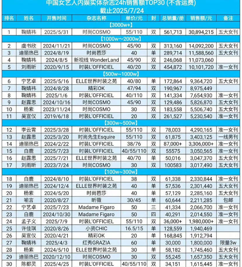 鞠婧祎杂志销量内娱断层第一？我了个乖乖，为什么我会有一种不敢相信的猜疑感？[允悲
