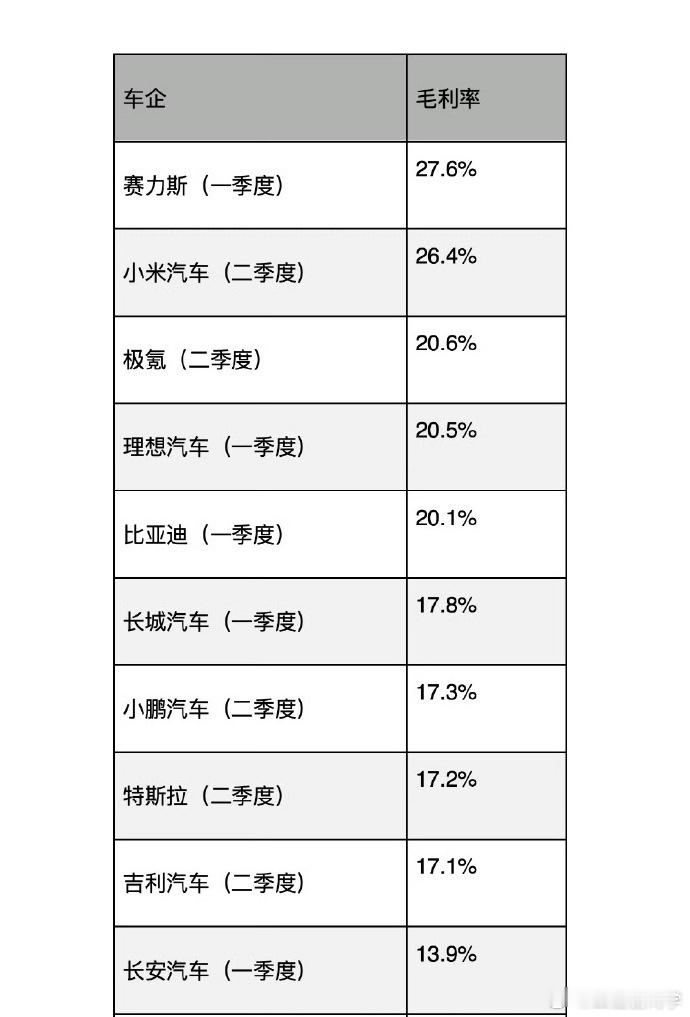 造车上市一年半的时间，毛利超了特斯拉9点几个百分点Li Auto也被超了，无限逼