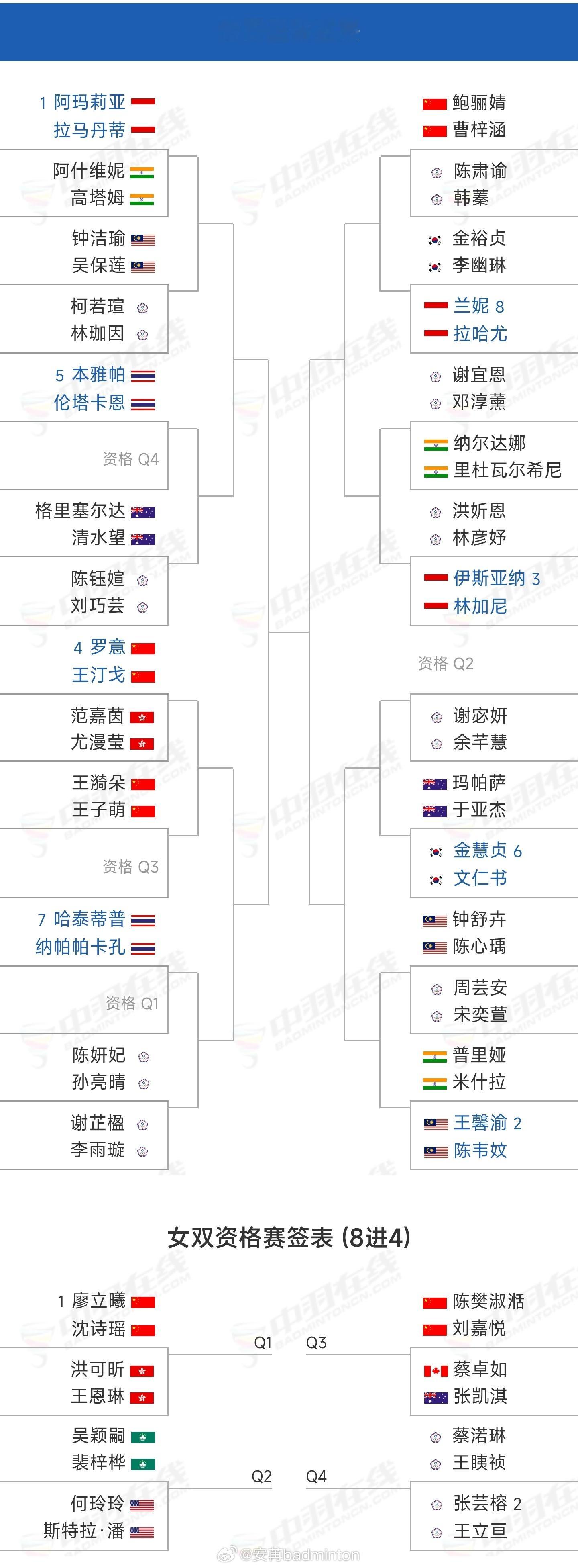 2026年中国澳门羽毛球公开赛签表对阵出炉比赛时间：6月16日-6月21日地点：