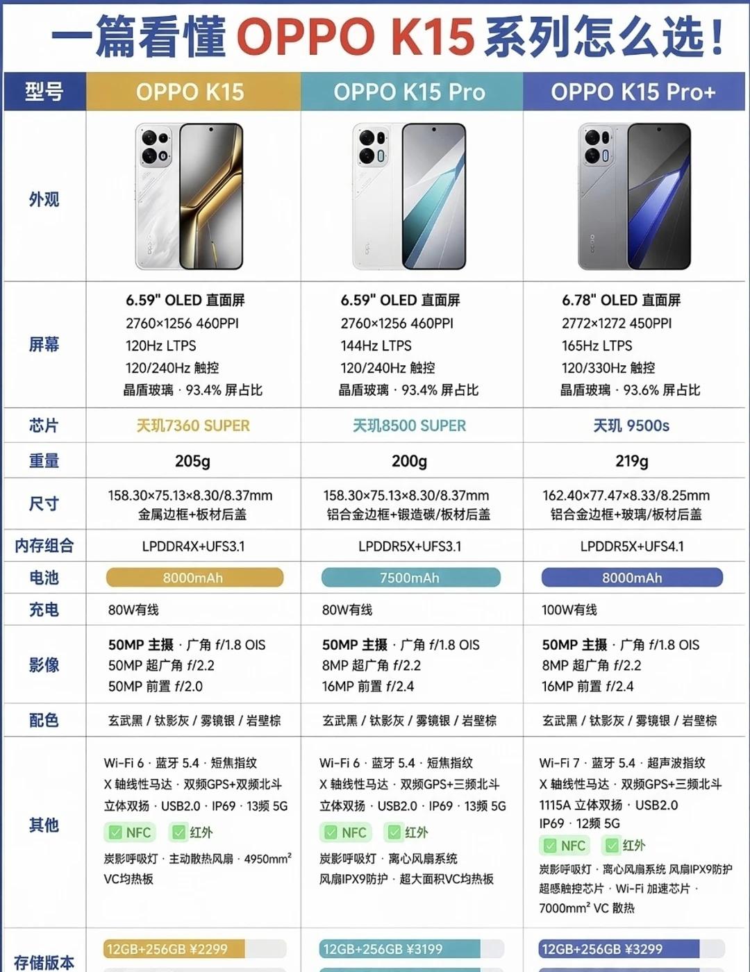 OPPO K15系列怎么选？
OPPO中端机k15系列来啦，呼吸道 风扇 大电池