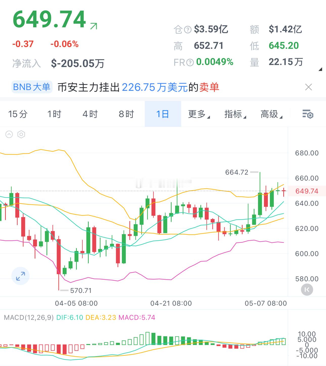BNB 650-653可以小空一下。下方看到640-635，防守658。 