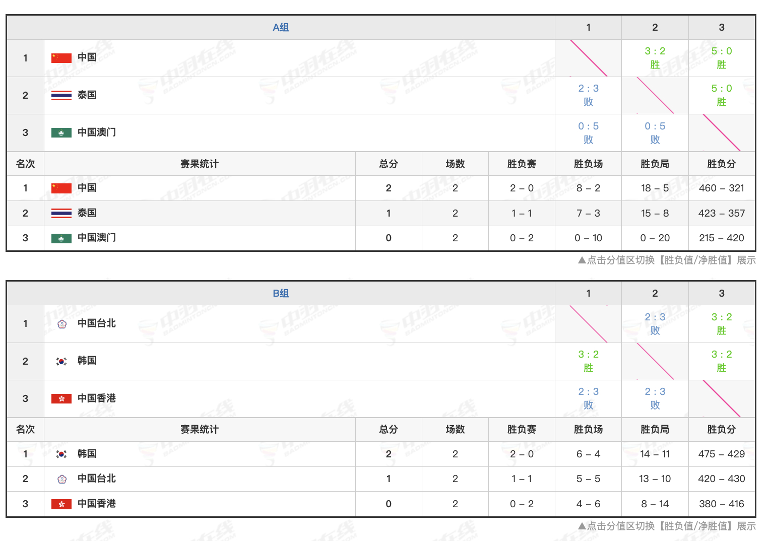 2026亚洲羽毛球团体锦标赛 男团八强及各小组一二名出炉A组：中国🇨🇳、泰国