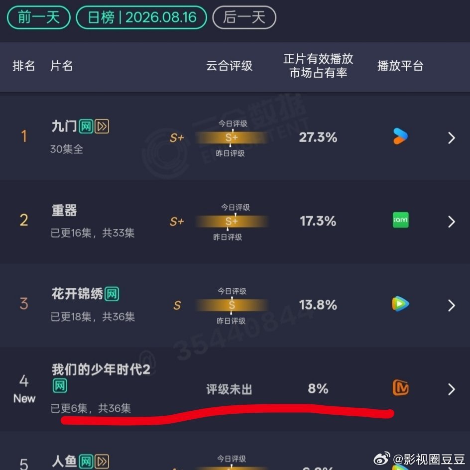我们的少年时代2的云合 很震惊！是我们老了吗！居然超过了今年芒果的《御廷谣》《良