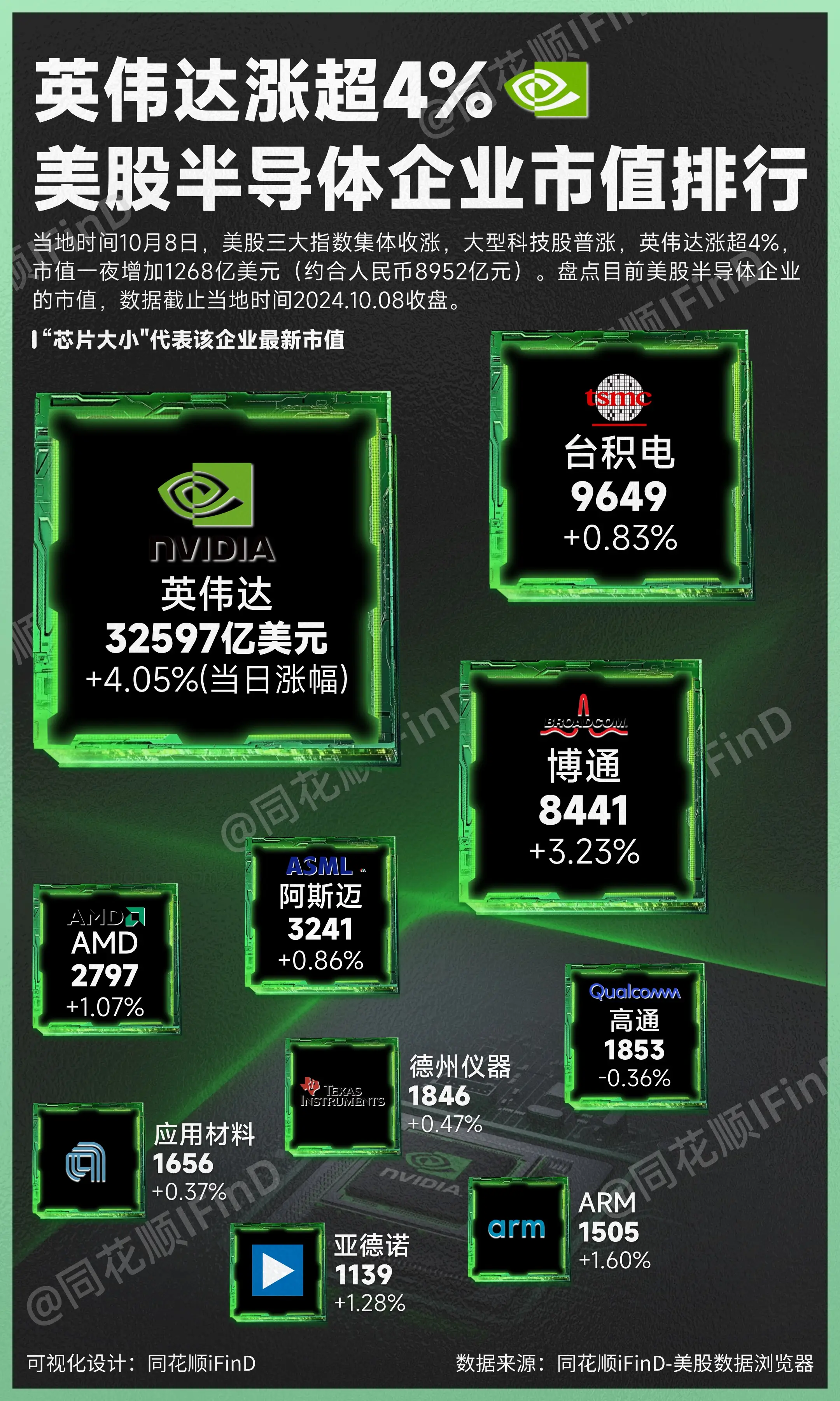 当地时间10月8日，美股三大指数集体收涨，大型科技股普涨，英伟达涨超4...