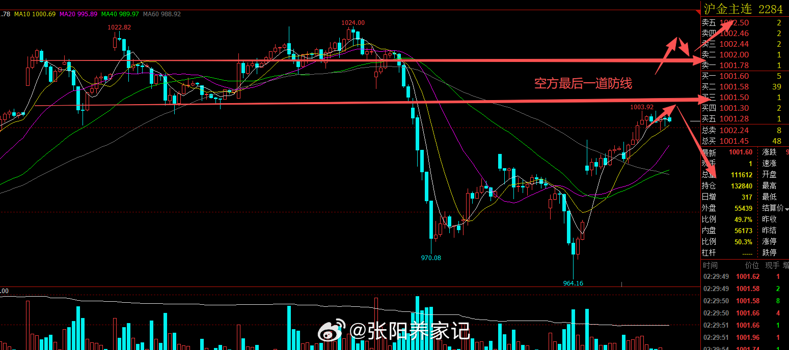 黄金借助消息要再度起飞还是历史大阴（早盘冲高回落）重演，关注下图这两个关键位。铜