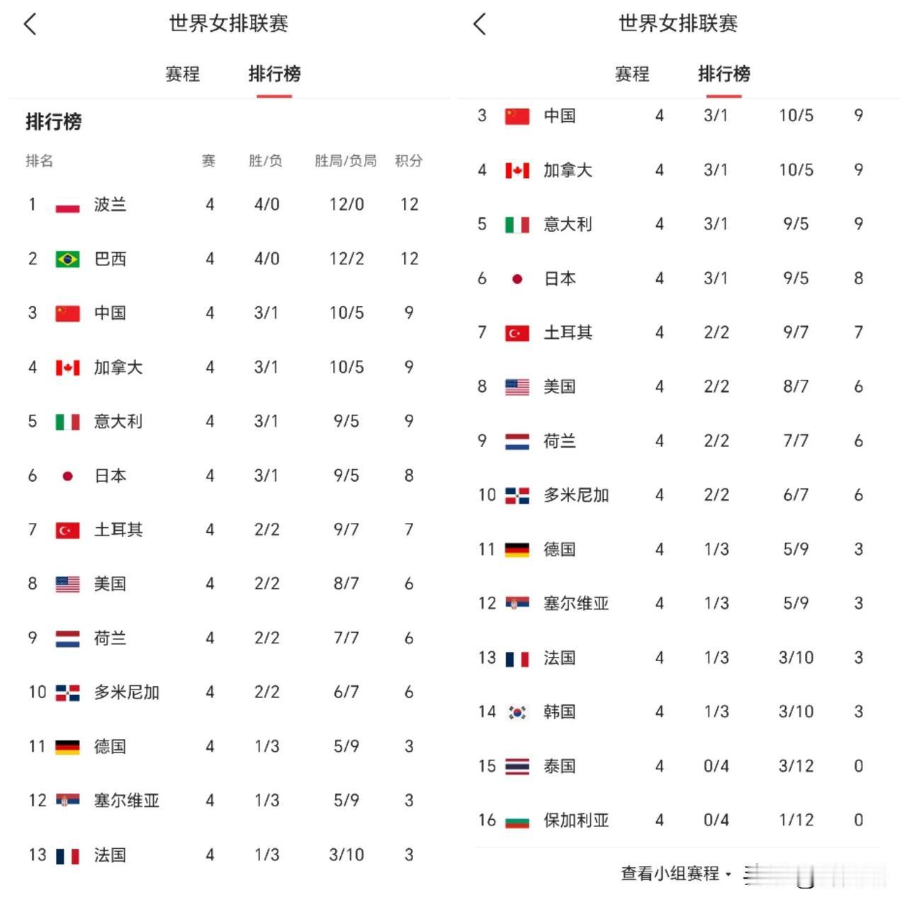 世联赛第一站后排名表，排得真巧真整齐。头尾4队是两4-0和两个0-4，三至六名4