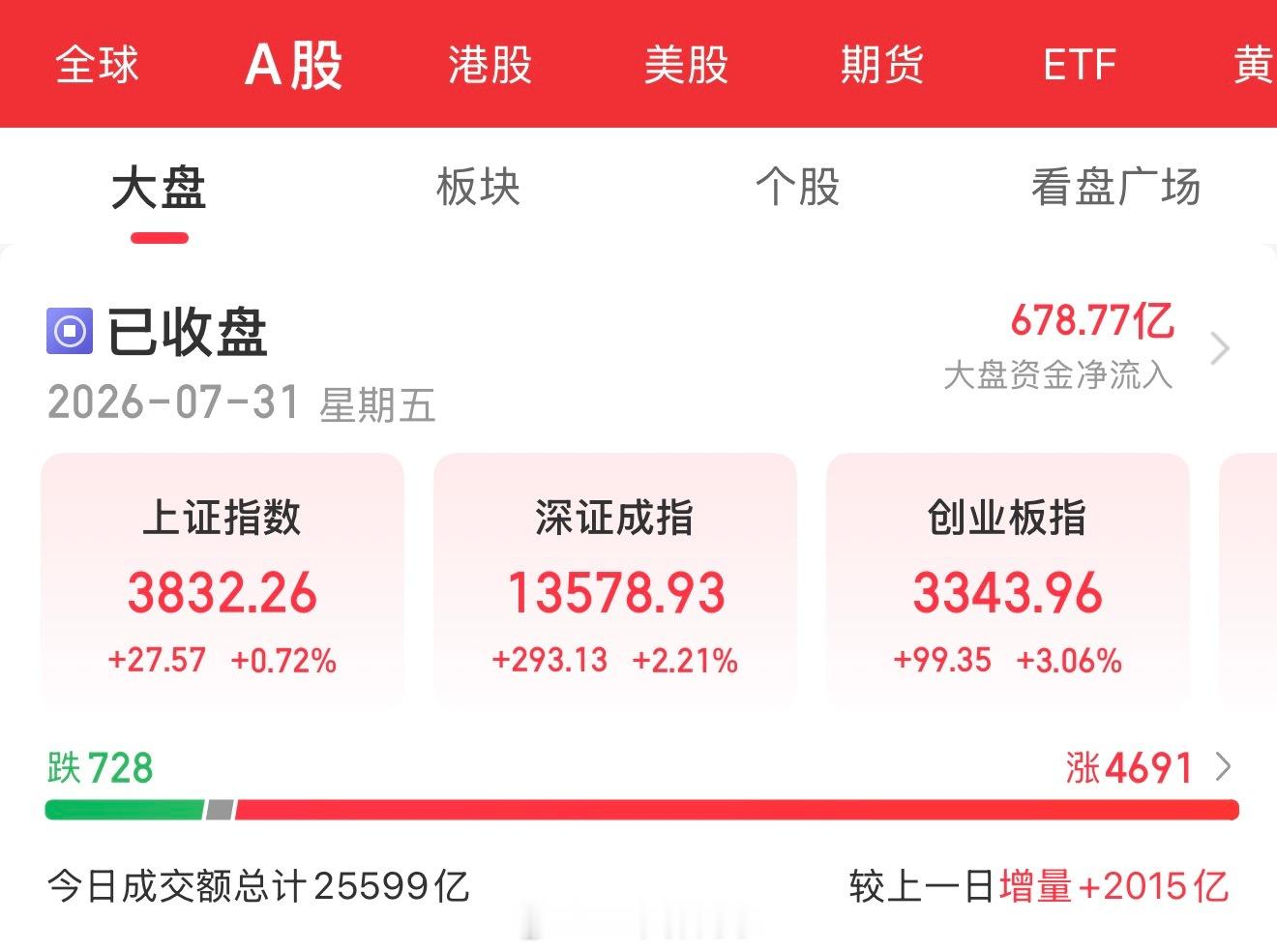 最近现实工作比较忙，没有很多时间看盘！以下是我的观点！指数即将迎来一轮创业板B浪