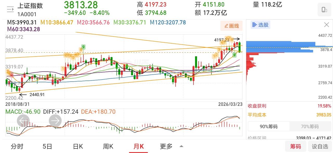 网友神评论，看的我笑出了声！

凸教授：暴跌，我被打服了！今天这种下跌，真的是把