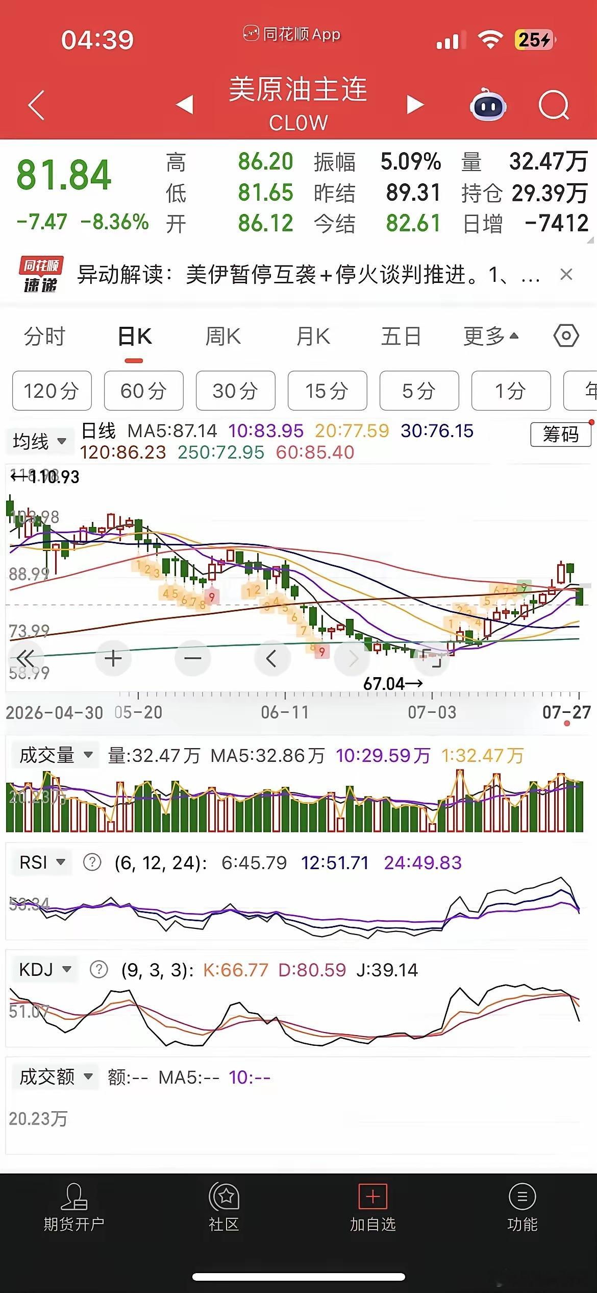 一觉醒来，原油暴跌逾8%，美股又跳水，芯片股再度重挫，现货黄金涨0.65%，白银