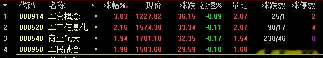 今天还是军工在第一位 但好像赚钱效应不是很明显的感觉 