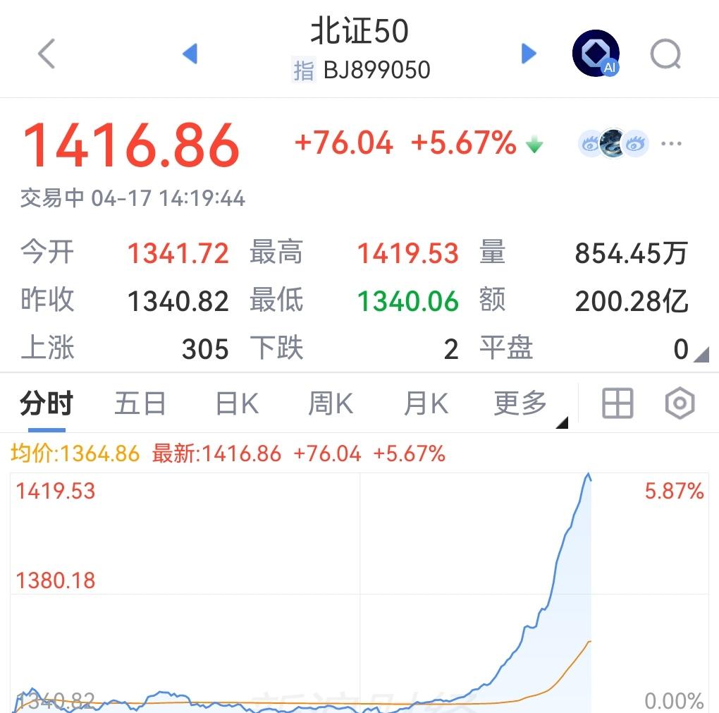 据传北证50将出ETF，截止目前北证50指数盘中直线拉升近6%,上涨还在继续中。