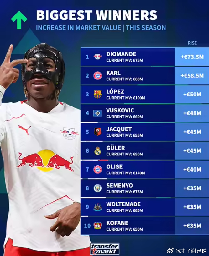 德转列出了本赛季至今世界足坛身价涨幅最高的10名球员，RB菜比锡球员杨·迪奥曼德