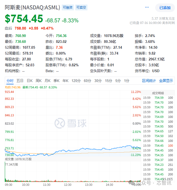 【光刻机巨头ASML业绩预警：股价暴跌8.33%！】7月16日，光刻机大厂ASM