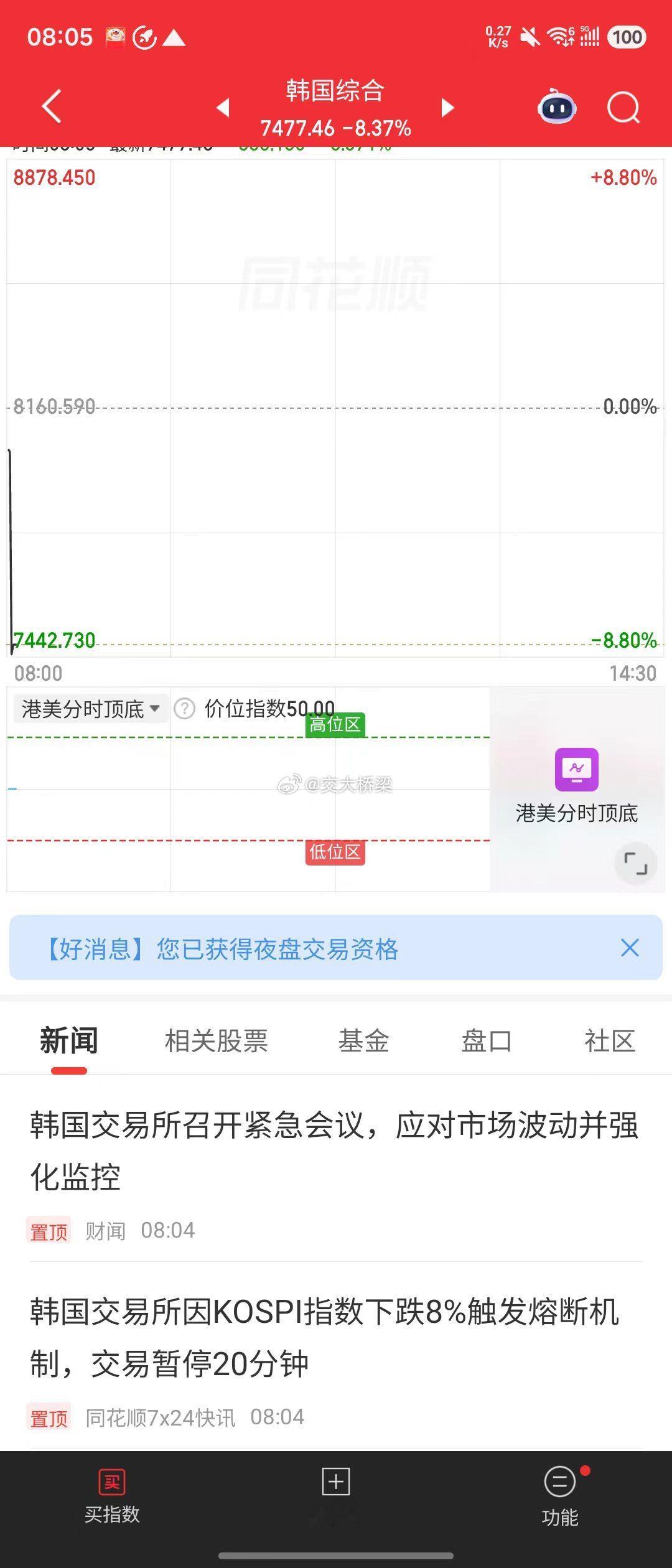 崩盘了 今天暴跌无疑义 