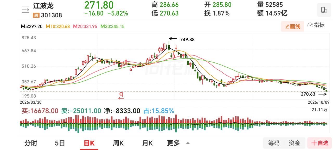 这条龙怎么也变成虫了？

从749元，到272元元，2个多月时间。

从一条呼风