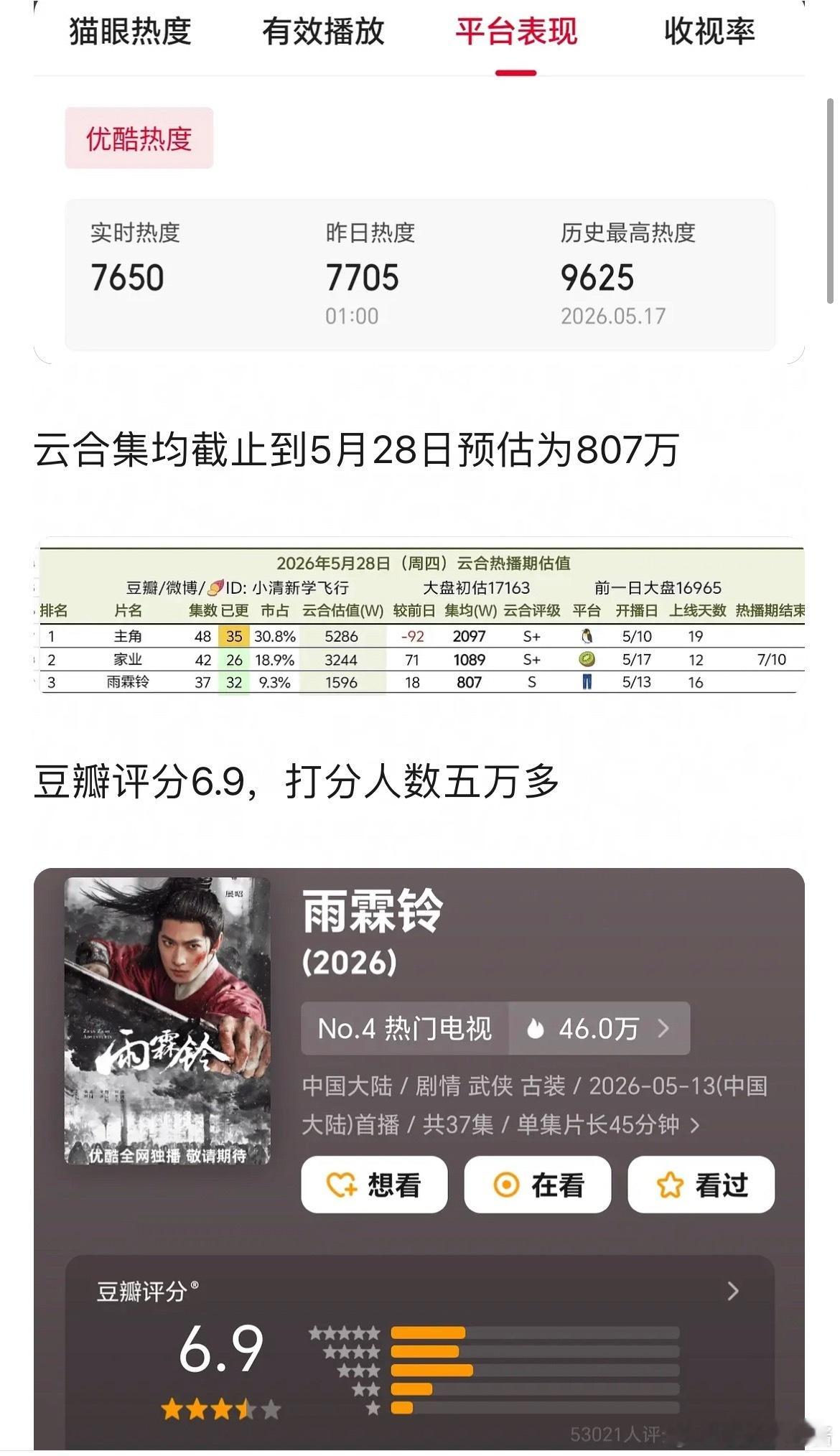 杨洋雨霖铃今天中午大结局，这剧成绩如何？最高热度9625，未破万 