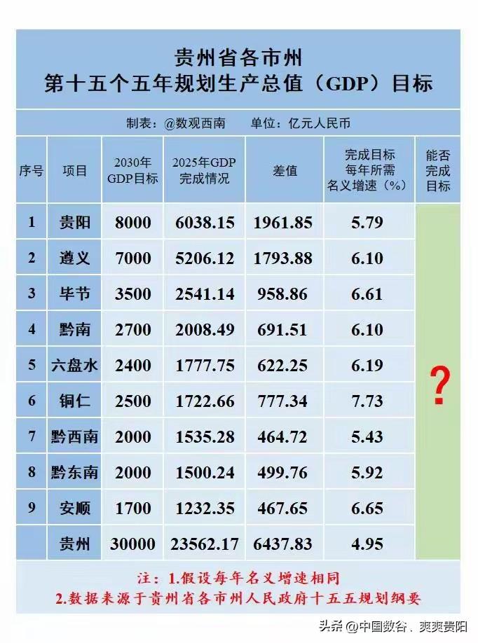 贵州9个市州未来5年经济目标，
数据来源网络，以及各地规划发布：

第一、贵阳十